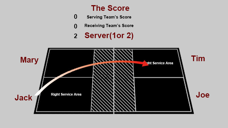 Pickleball Scoring Made Easy in Doubles